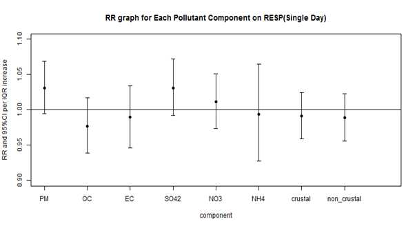 RR graph per IQR for Each Pollutant Component on Respiratory disease in Lag 0 day.