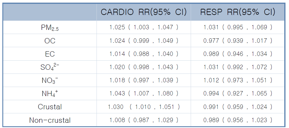 RR Table per IQR for PM2.5 Each Pollutant Component on Cardiovascular disease and Respiratory disease in Lag 0 day.