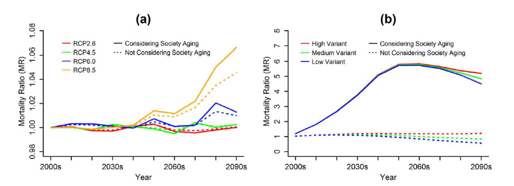The prediction of temperature-related mortality ratio (MR) due to (a) climate and (b) population changes in seven major cities of South Korea until the 2090s, considering and not considering the society aging.