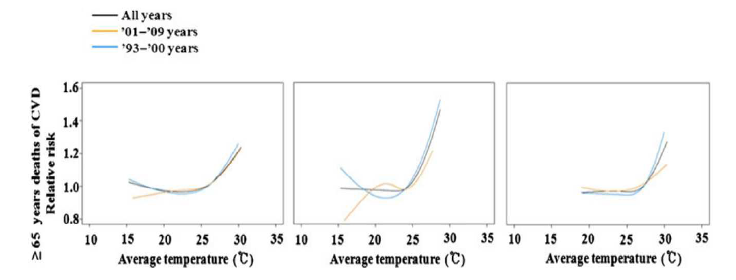 평균온도와 심혈관질환으로 인한 65세 이상의 일평균사망자 수 사이의 노출 반응 곡선(lag0-1일).