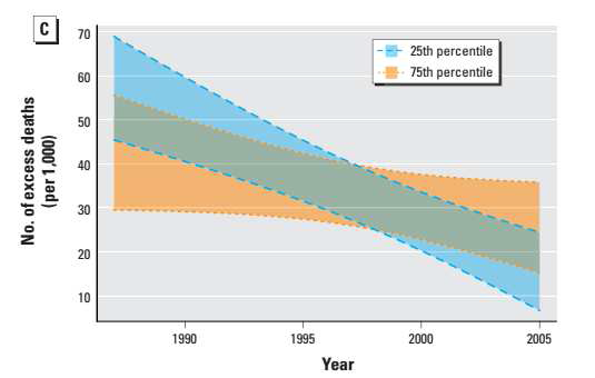 1987년부터 2005년까지의 시계열 양상, 25th percentile (52.0°F)와 75th percentile (64.5°F)에서의 열 관련 사망 risk.