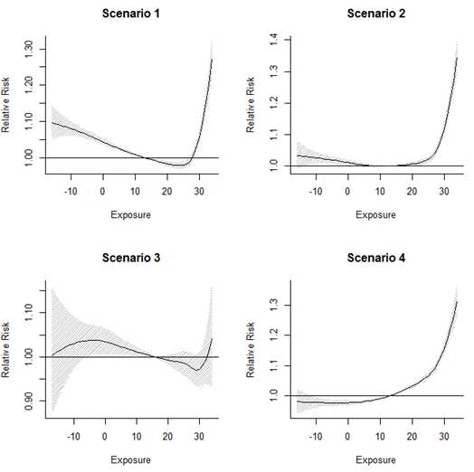 Spline smoothing estimate for exposure-response relationship by Scenario