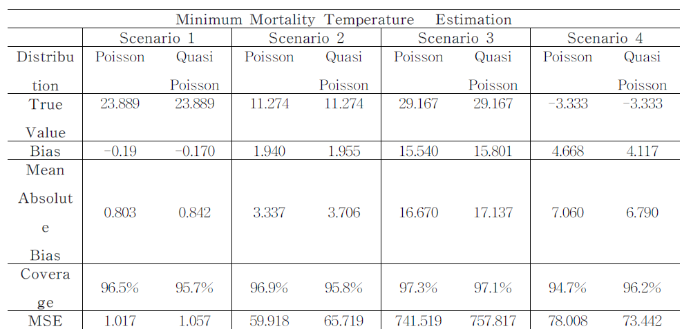 Simulation results for minimum mortality temperature (1000 replicates) by four different scenarios