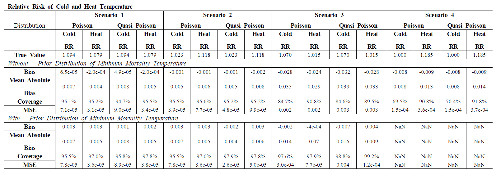 Simulation results for relative risk (1000 replicates) using two different approaches (without/with distribution assumption of minimum mortality temperature) by four different scenarios