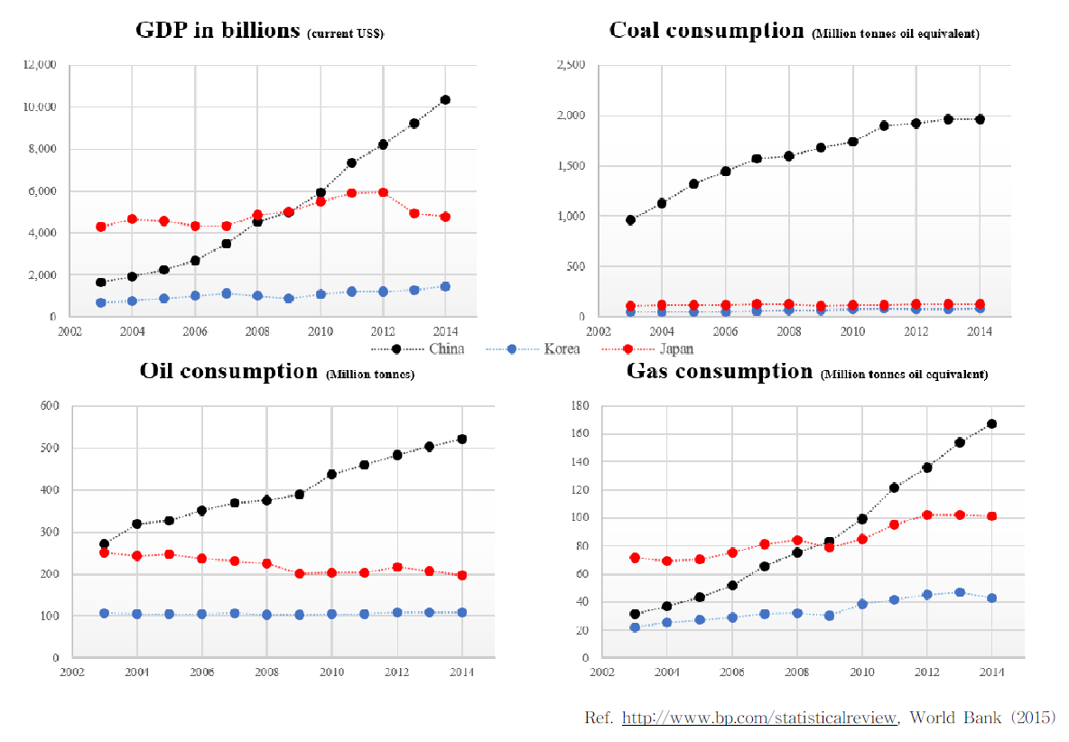 2003년-2014년 한국, 중국, 일본의 GDP, 석탄, 석유, 천연가스 사용량 추이