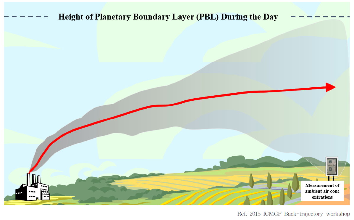 Planetary boundary layer