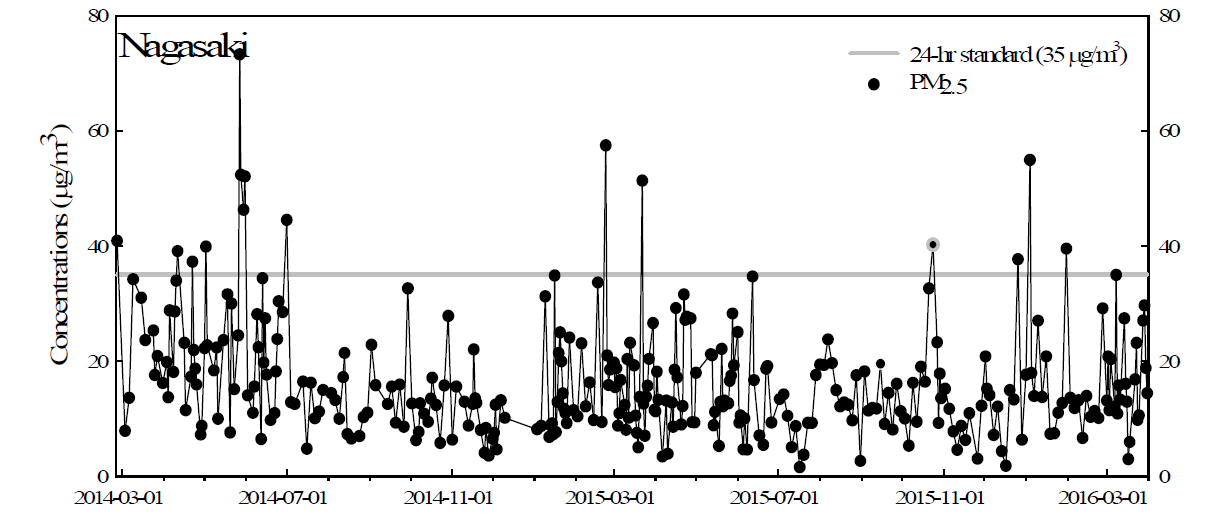 나가사키의 PM2.5 질량농도 time series plot (2014.02.16. ~ 2016.03.31.)