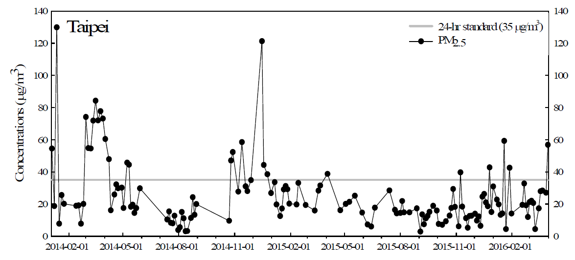 타이베이의 PM2.5 질량농도 time series plot (2014.01.04. ~ 2016.03.31.)