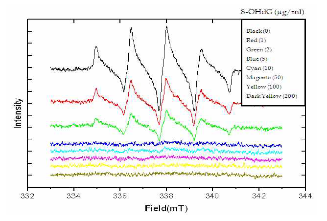 8-OHdG의 투여는 용량 의존적으로 ESR (electron spin resonance) 측정으로 규명한 hydroxy radical 생성을 약화시킴을 보여 8-OHdG가 산화적 손상의 산물이기도 하지만 항산화능이 우수한 물질임 을 규명한 예비실험결과물