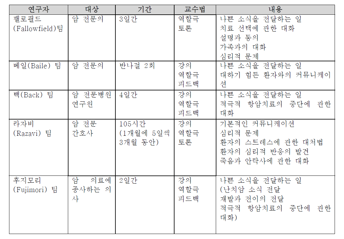 암 진료 커뮤니케이션 훈련 교육과정의 대표적 예