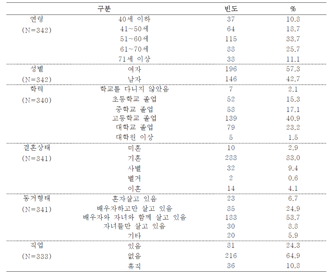 인구통계학적 특성