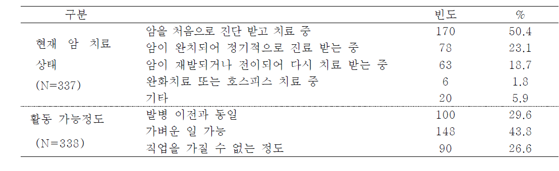 현재 암 치료 상태 및 일상생활 정도