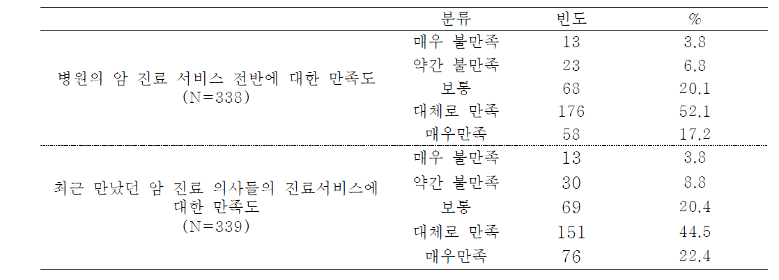 병원 암치료 서비스 전반 및 의사들에 대한 전반적 만족도