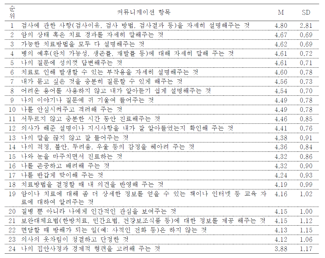 암 환자 커뮤니케이션 요구도 순위