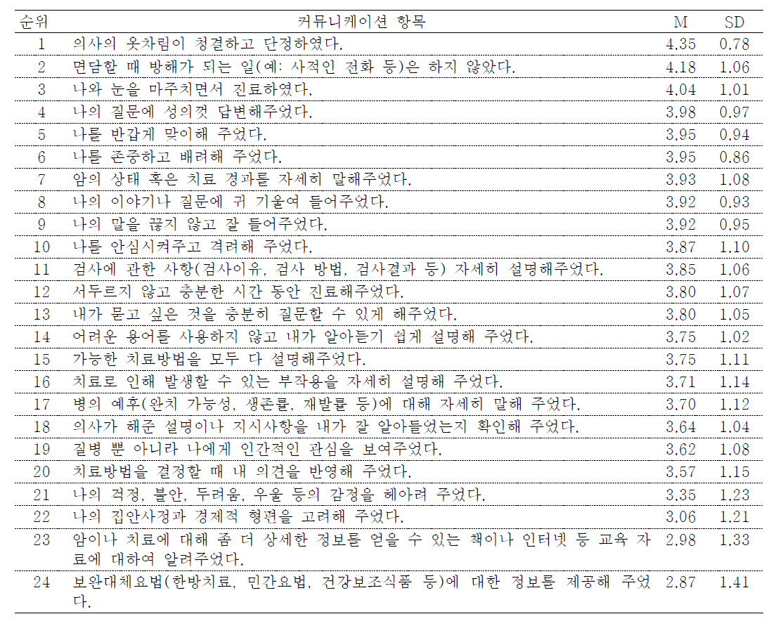 실제 나를 진료했던 암 관련 의사들에 대한 만족도 순위