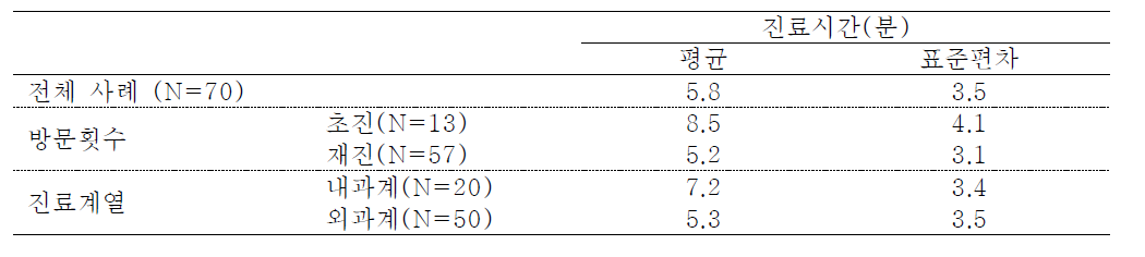 평균진료시간(분)