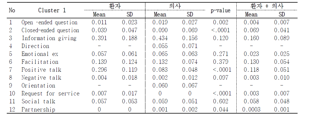 Clustering 1 분류에 따른 환자와 의사의 평균 발화 비율 비교
