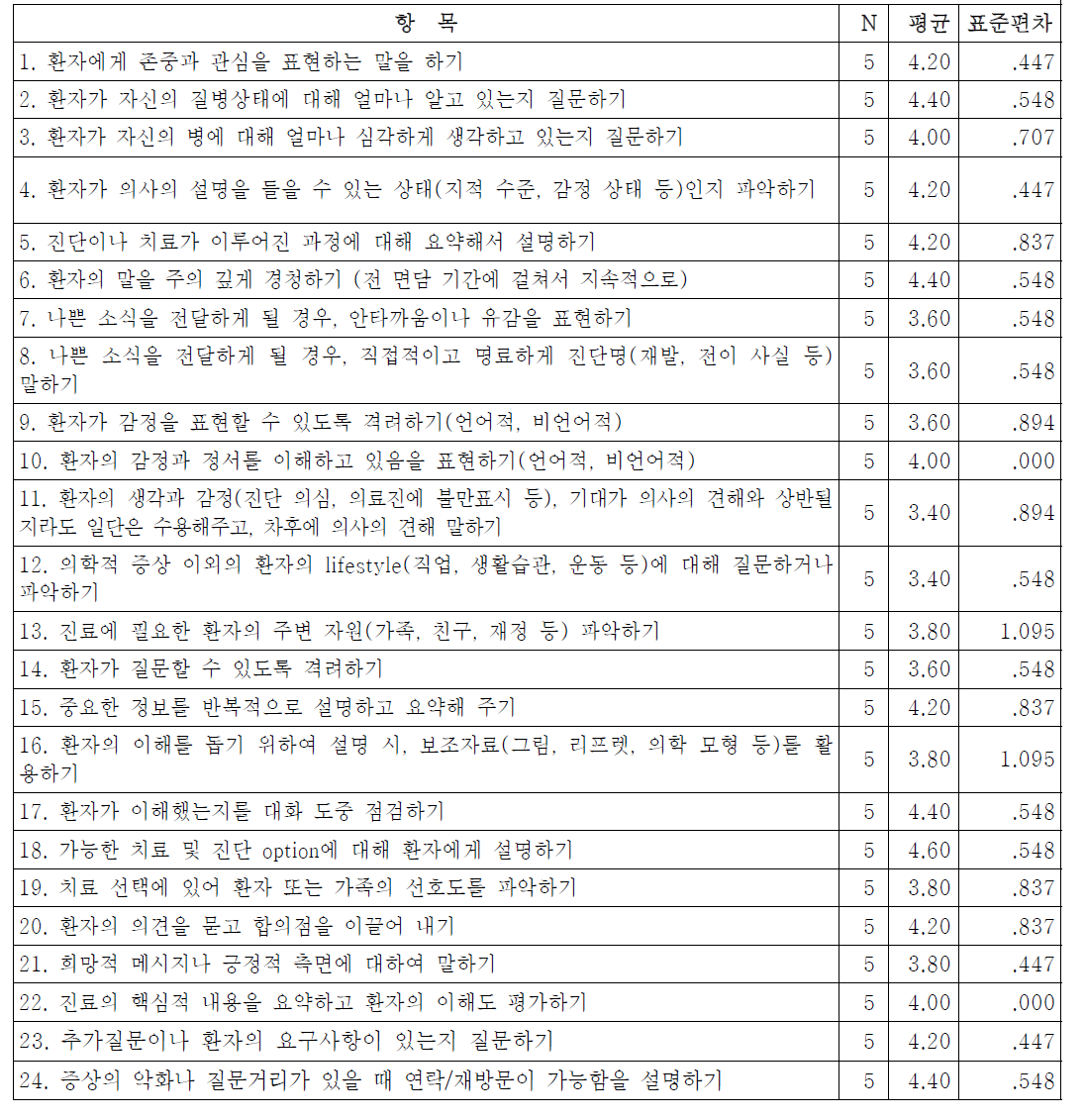 환자-의사 커뮤니케이션 기술등에 대한 중요성 평가 결과_전문의