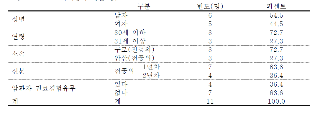 교육대상자 개인 정보