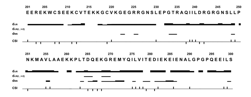 SUSP4 (201-300)의 구조적 특성을 보여주는 NOE bar diagram.