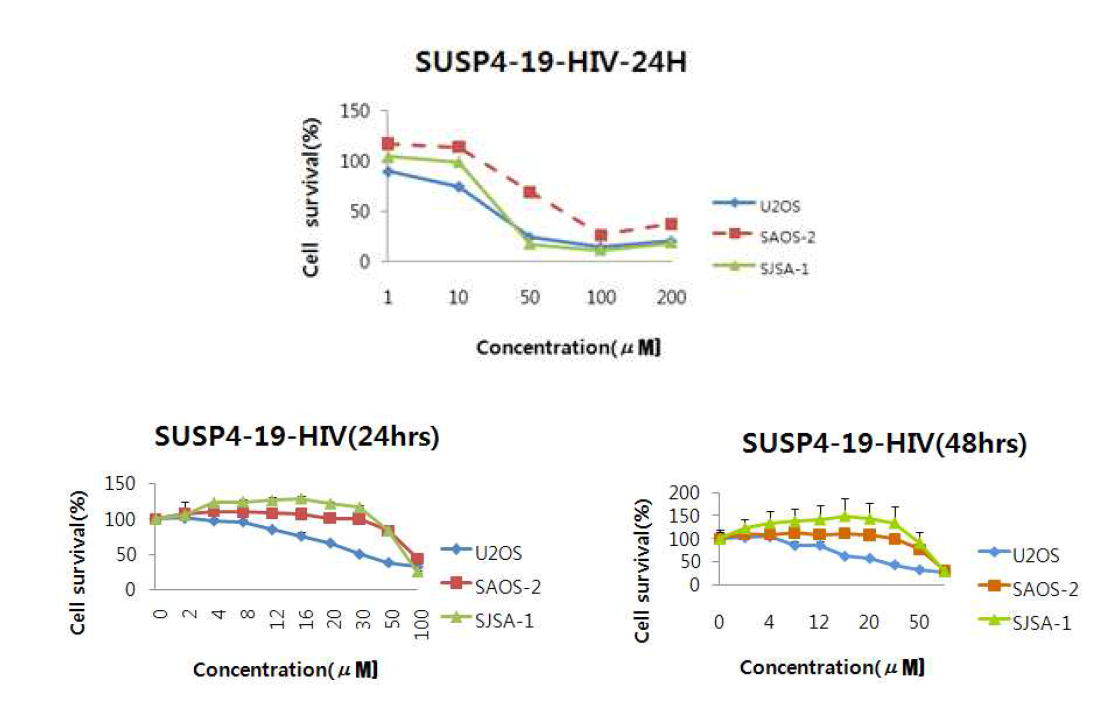 SUSP4 (273-291) 부위 절편 펩타이드에 의한 암세포 사멸실험결과이다.