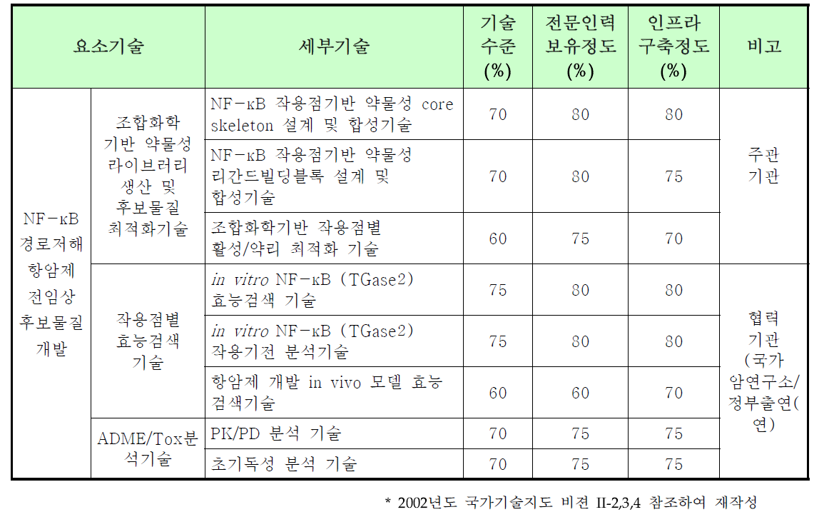 선진국 대비 국내 전임상 후보물질 개발 요소기술 환경 수준 분석