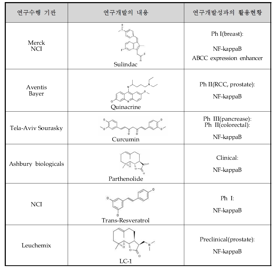 NF-kappaB(NF-ĸB) activation inhibitors