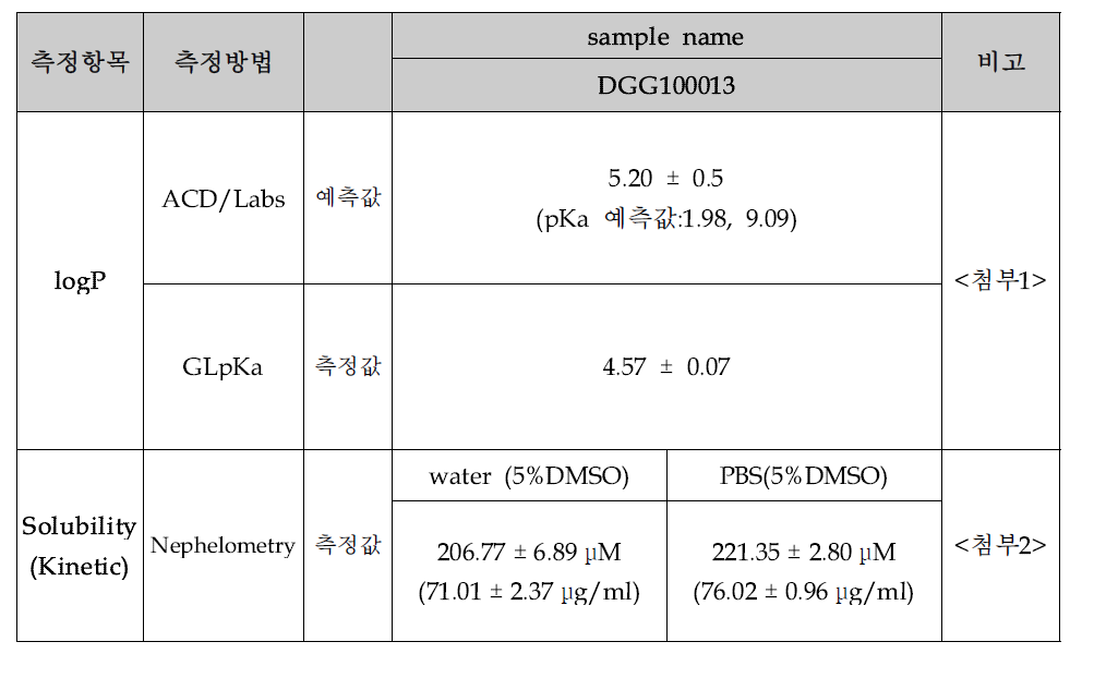 제1~2차년도 개발한 2-에티닐퀴녹살린계 선도물질 (DGG-100013)의 약물성 분석결과