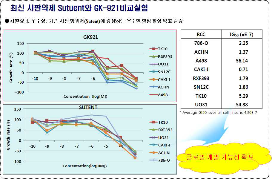 3차년도에 선정한 최적화 비임상 후보물질인 GK-921의 최신 시판 약제인 Sutent와 항암세포 활성 결과