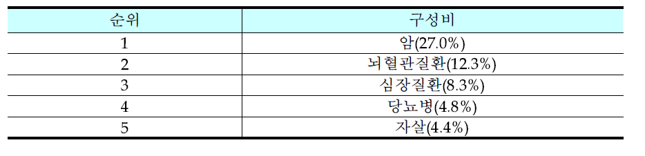 한국인의 사망원인(2006년 통계청)