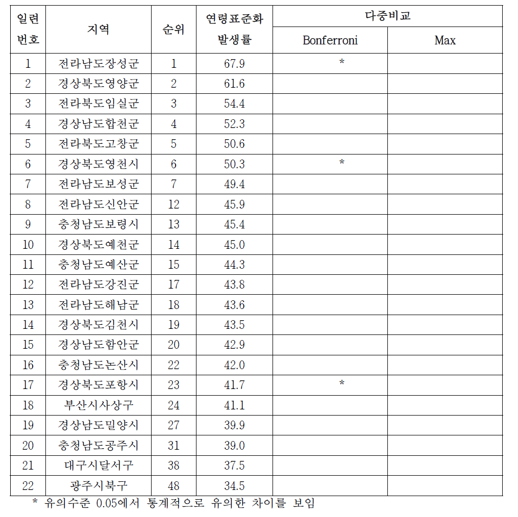 여자 위암의 시군구별 발생률, 1999