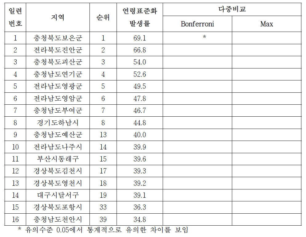 여자 위암의 시군구별 발생률, 2002