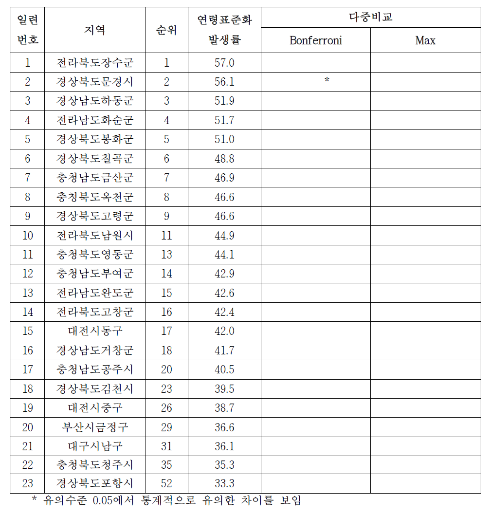 여자 위암의 시군구별 발생률, 2003