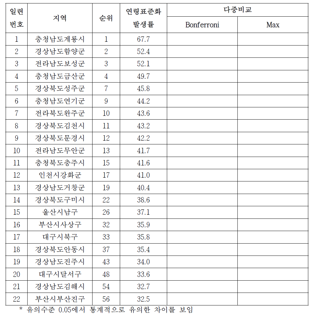 여자 위암의 시군구별 발생률, 2006