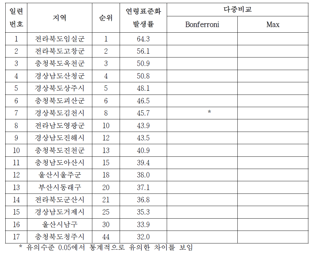 여자 위암의 시군구별 발생률, 2007