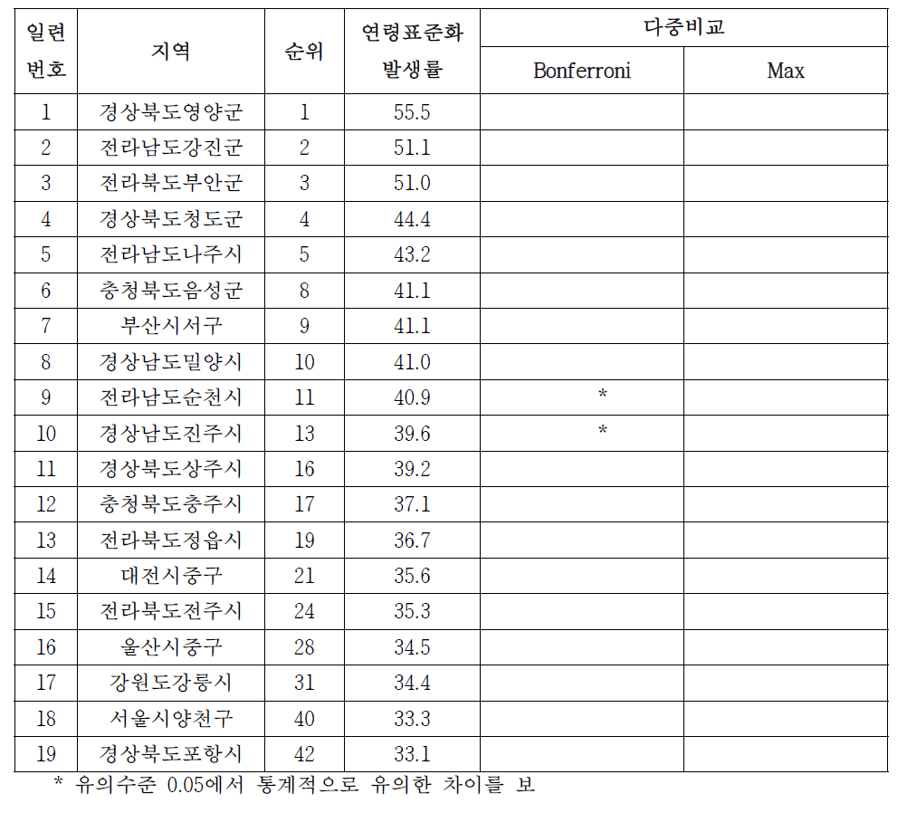 여자 위암의 시군구별 발생률, 2008