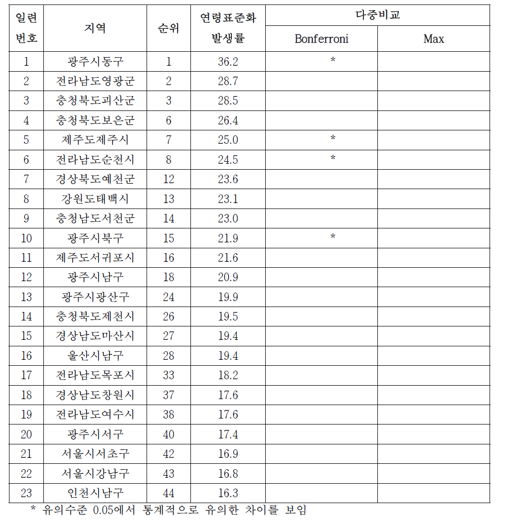 여자 갑상선암의 시군구별 발생률, 1999