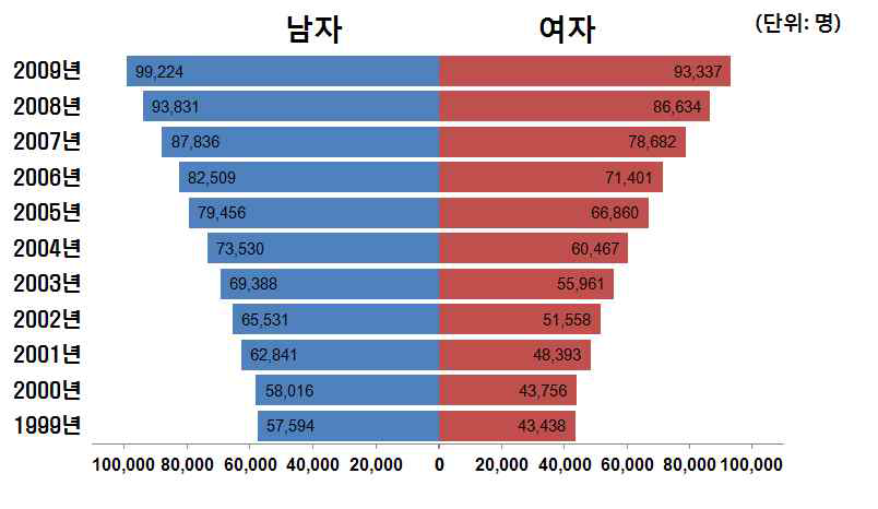 연도별 성별 암발생자 수 추이