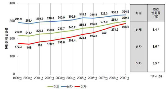 연도별 암발생률 추세, 1999-2009