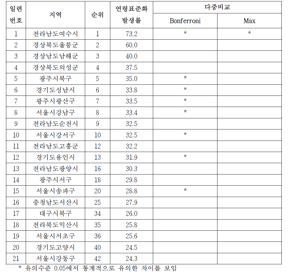 여자 갑상선암의 시군구별 발생률, 2002