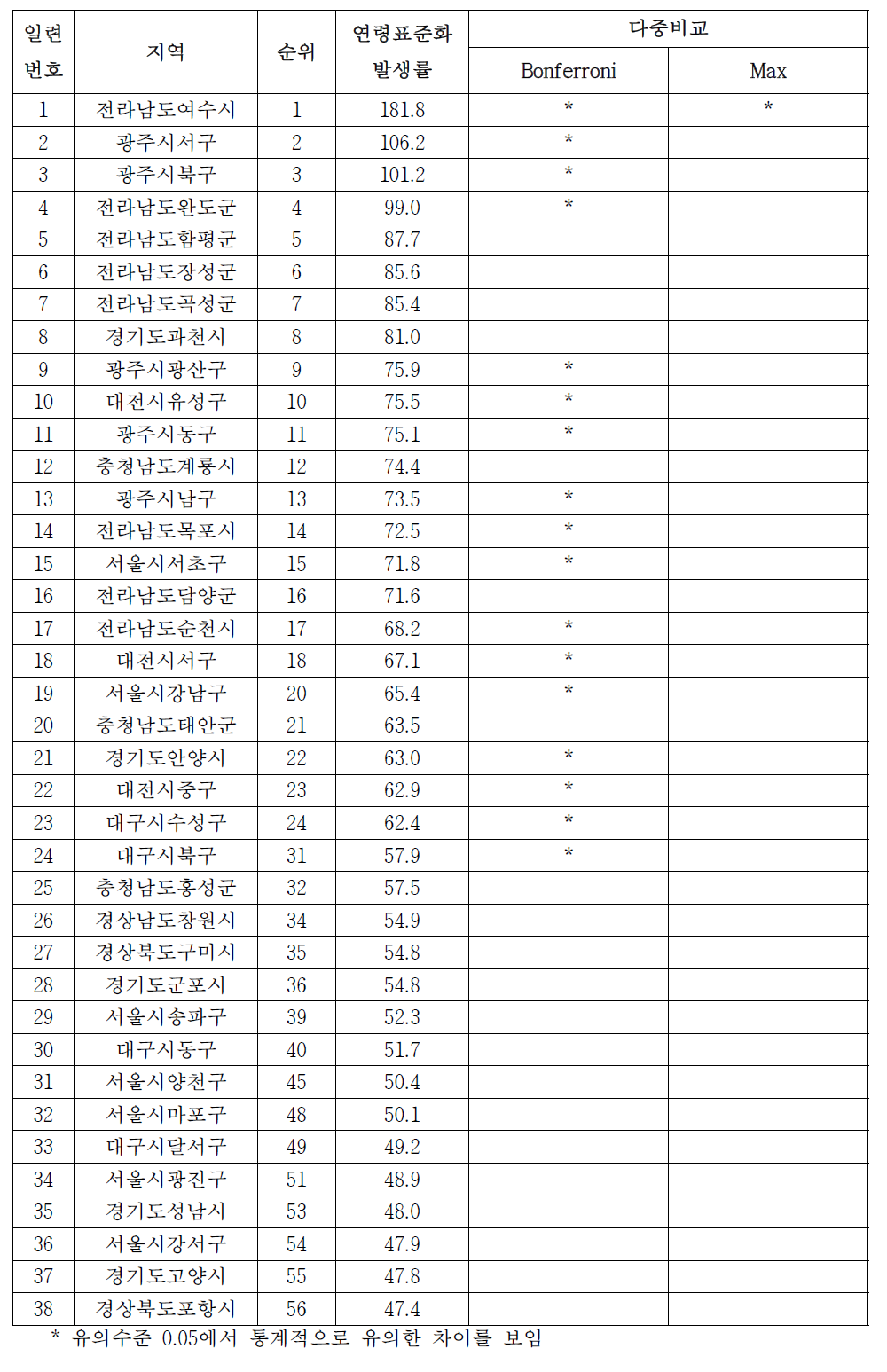 여자 갑상선암의 시군구별 발생률, 2005