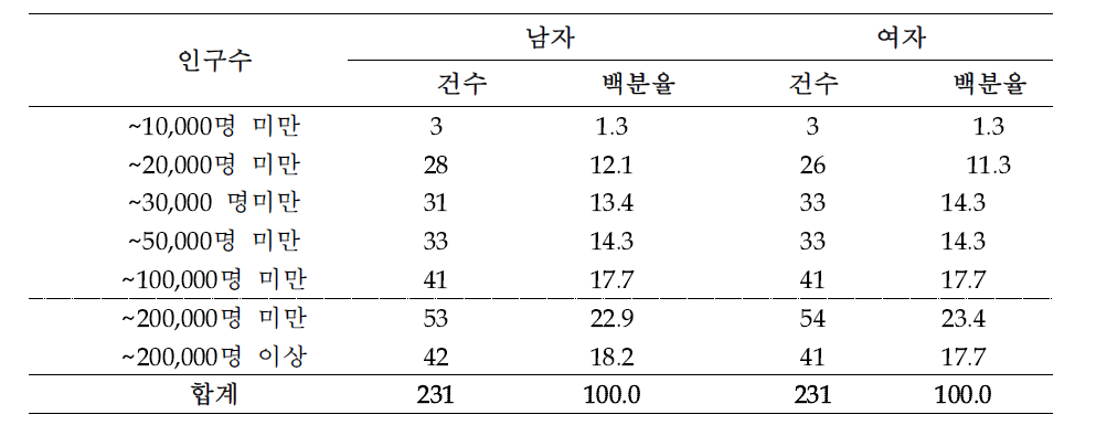 시군구별 인구수 분포