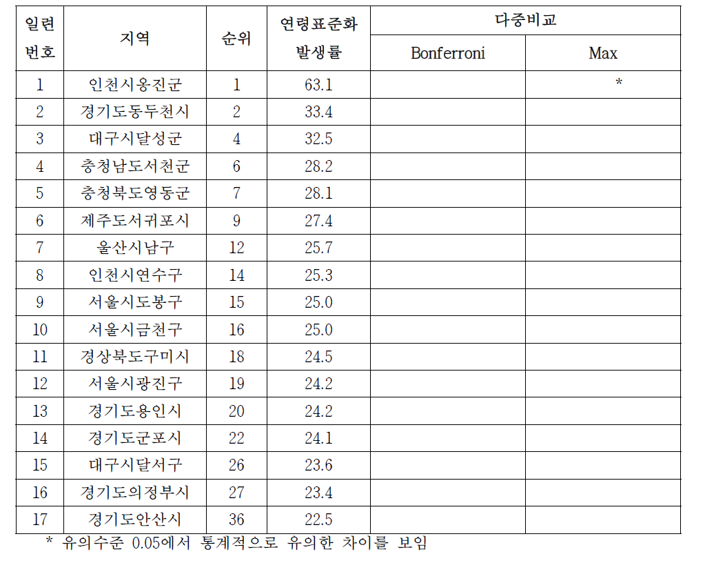 여자 대장암의 시군구별 발생률,1999