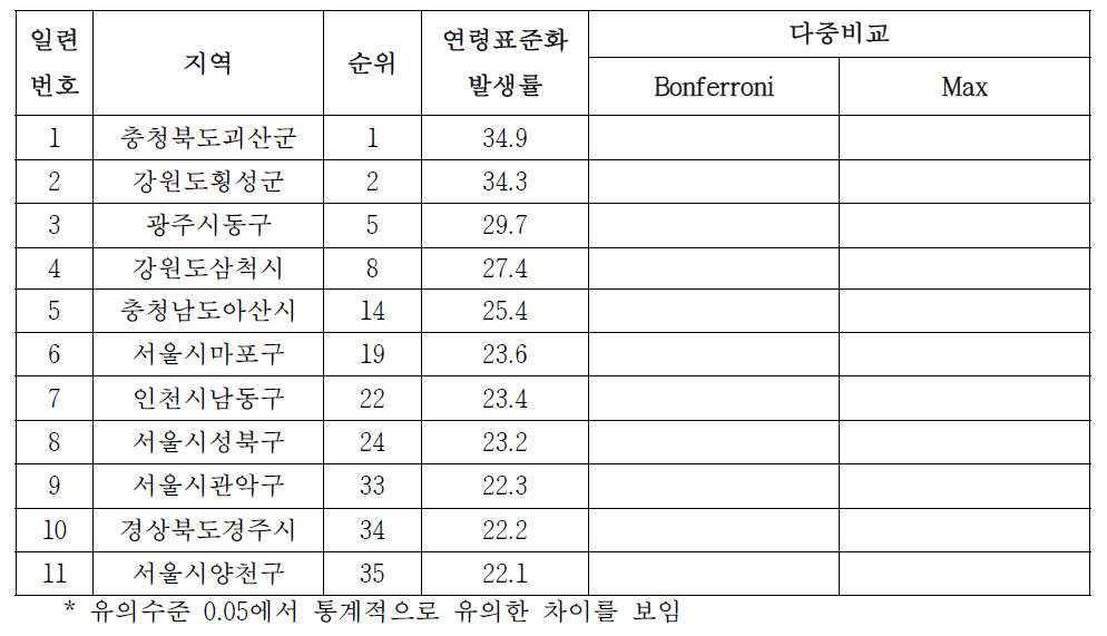 여자 대장암의 시군구별 발생률, 2000