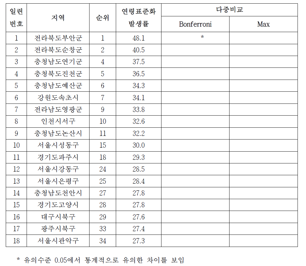 여자 대장암의 시군구별 발생률, 2004