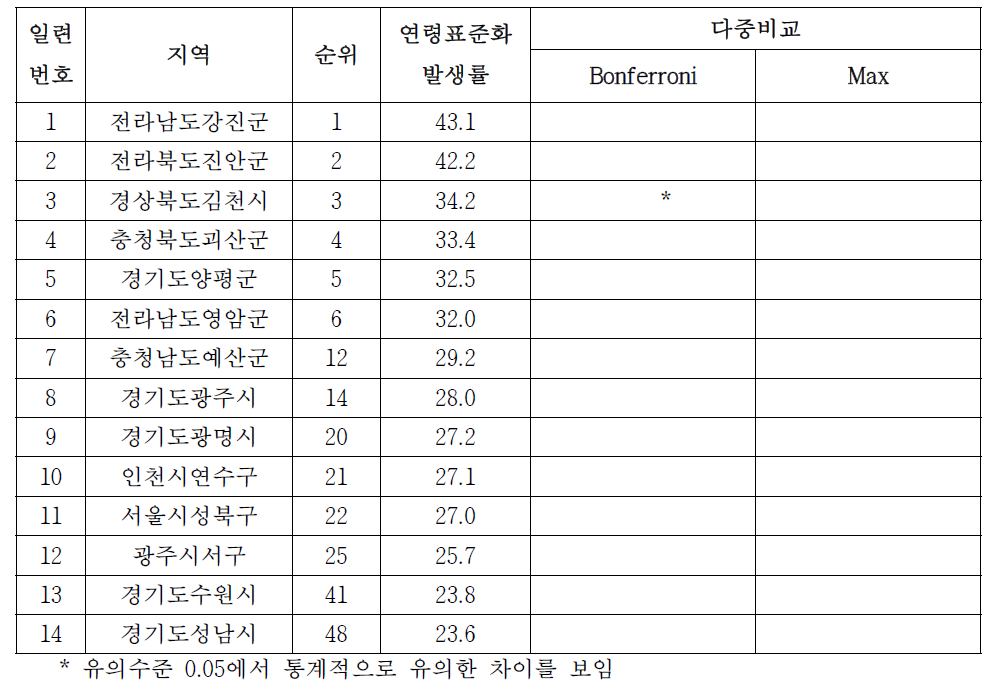 여자 대장암의 시군구별 발생률, 2002