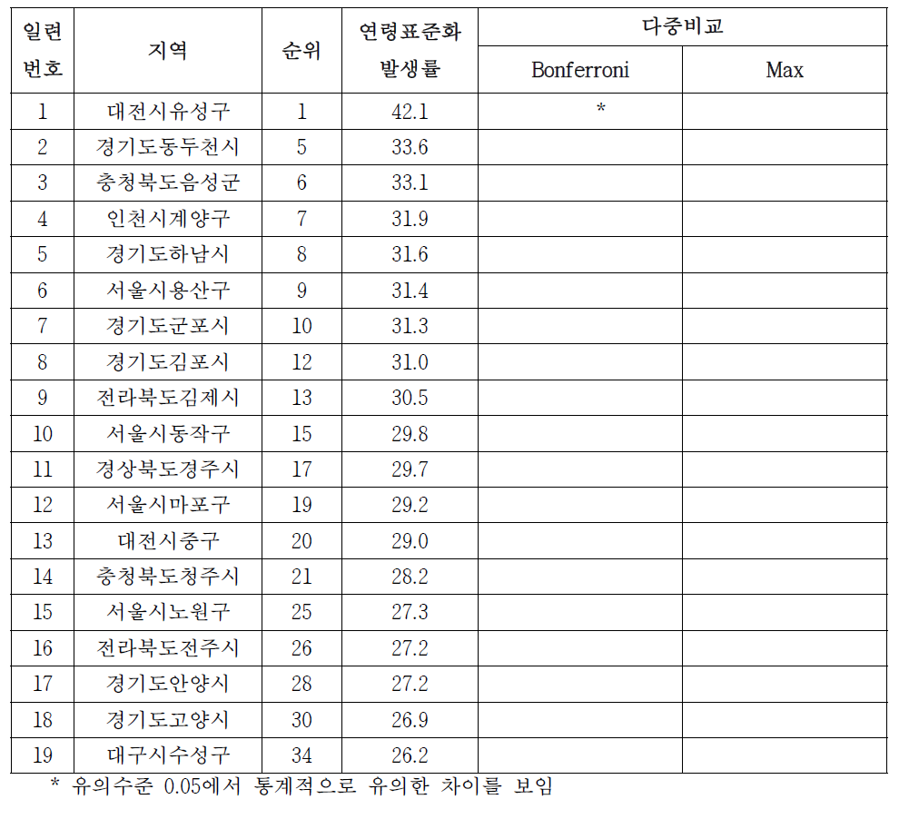 여자 대장암의 시군구별 발생률, 2003