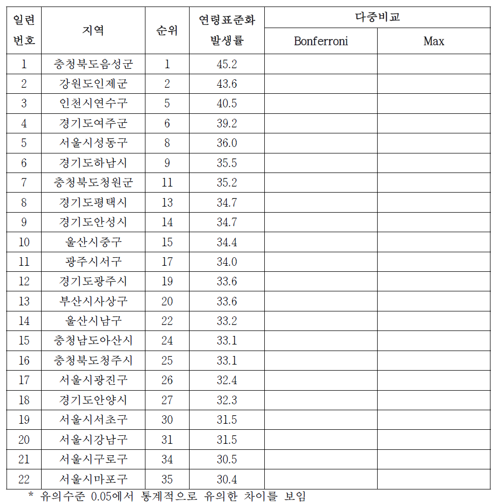 여자 대장암의 시군구별 발생률, 2006