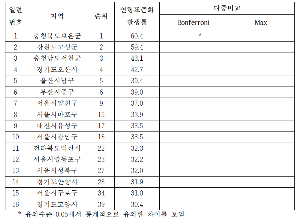 여자 대장암의 시군구별 발생률, 2007