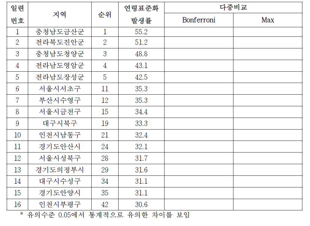 여자 대장암의 시군구별 발생률, 2008